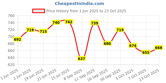 flipkart.com castleite Laurel Peony Melamin Plates Set with Bowls for Serving Snacks, Marble Black, Chip & Dip Tray castleite Price History Graph from 1 Jun 2025 to 23 Oct 2025
