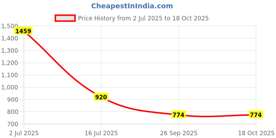 flipkart.com laurelle london Forever Together Eau de Parfum - 100 ml laurelle london Price History Graph from 2 Jul 2025 to 18 Oct 2025