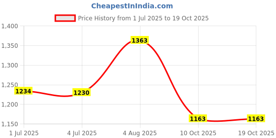 flipkart.com laurelle london Red Stella Shoo Perfume Eau de Parfum - 100 ml laurelle london Price History Graph from 1 Jul 2025 to 18 Oct 2025