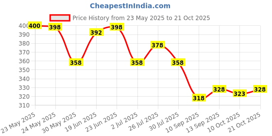 flipkart.com lauren adams Men Colorblock Round Neck Pure Cotton White, Navy Blue T-Shirt lauren adams Price History Graph from 23 May 2025 to 21 Oct 2025