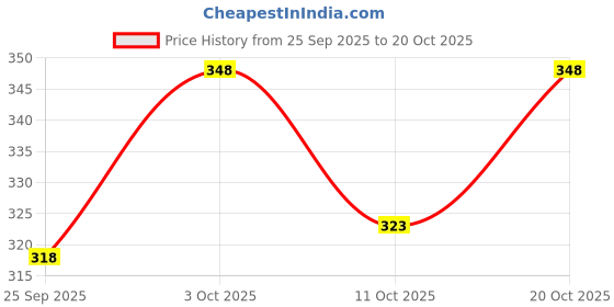 flipkart.com lauren adams Men Colorblock Round Neck Pure Cotton White, Navy Blue T-Shirt lauren adams Price History Graph from 25 Sep 2025 to 20 Oct 2025