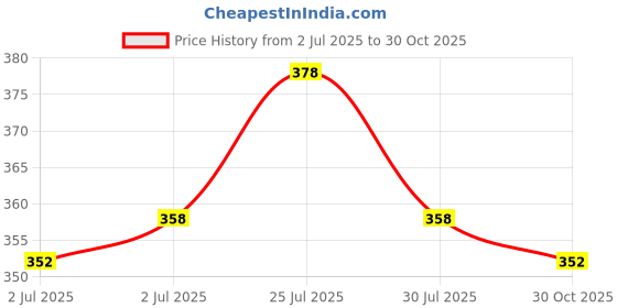 flipkart.com lauren adams Men Printed Round Neck Pure Cotton Black T-Shirt lauren adams Price History Graph from 2 Jul 2025 to 30 Oct 2025