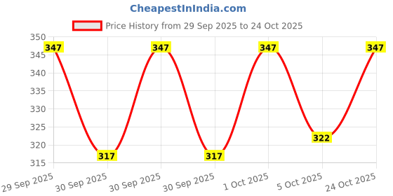 flipkart.com lauren adams Men Printed Round Neck Pure Cotton Black T-Shirt lauren adams Price History Graph from 29 Sep 2025 to 24 Oct 2025