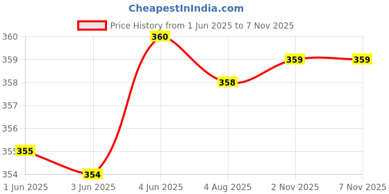 flipkart.com lauren adams Men Printed Round Neck Pure Cotton Black, White T-Shirt lauren adams Price History Graph from 1 Jun 2025 to 7 Nov 2025