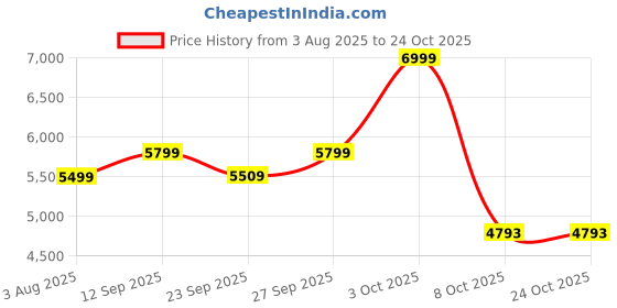 flipkart.com rm home Lauren Leatherette Office Executive Chair rm home Price History Graph from 3 Aug 2025 to 24 Oct 2025