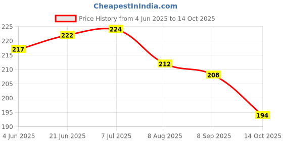 flipkart.com lauret blanc A5 Daily Planner, To Do list, Gratitude Journal- 160 Pages, 80 GSM. Plan for 80 days A5 Planner Ruled 160 Pages lauret blanc Price History Graph from 4 Jun 2025 to 14 Oct 2025