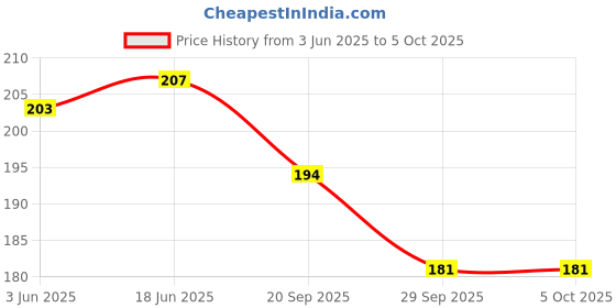 flipkart.com lauret blanc A5 Ruled Diary Notebook Journal- 160 single line pages, 80 GSM Natural A5 Diary Ruled 160 Pages lauret blanc Price History Graph from 3 Jun 2025 to 5 Oct 2025