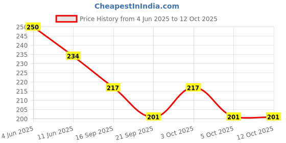 flipkart.com lauret blanc A5 Softcover 12 Months Undated Planner - 12 Monthly Spreads, 52 Weekly Spreads A5 Planner Planner 136 Pages lauret blanc Price History Graph from 4 Jun 2025 to 12 Oct 2025