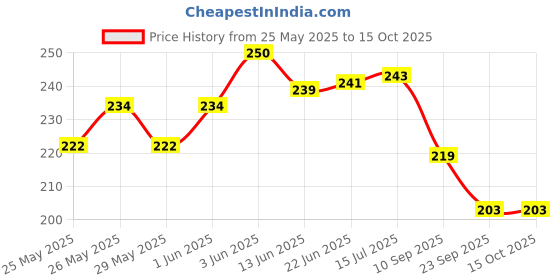 flipkart.com lauret blanc A5 Softcover 12 Months Undated Planner - 12 Monthly Spreads, 52 Weekly Spreads A5 Planner Planner 136 Pages lauret blanc Price History Graph from 25 May 2025 to 15 Oct 2025