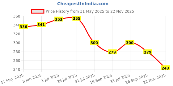 flipkart.com lauret blanc Hardbound 12 Months Undated Planner - 12 Monthly Spreads, 52 Weekly Spreads A5 Planner Planner 150 Pages lauret blanc Price History Graph from 31 May 2025 to 22 Nov 2025