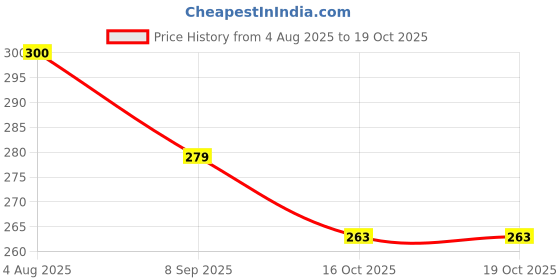 flipkart.com lauret blanc Hardbound 12 Months Undated Planner - 12 Monthly Spreads, 52 Weekly Spreads A5 Planner Planner 150 Pages lauret blanc Price History Graph from 4 Aug 2025 to 18 Oct 2025