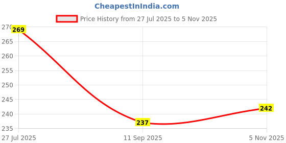 flipkart.com lav 6 Wheel Stunt Toy Car lav Price History Graph from 27 Jul 2025 to 5 Nov 2025