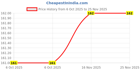 flipkart.com lav Baby Silicone Teether pack of 2 Teether lav Price History Graph from 6 Oct 2025 to 25 Nov 2025