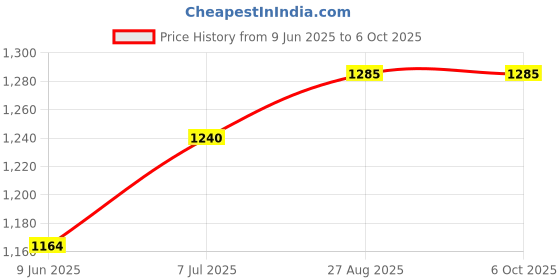 flipkart.com lava A1 2021 lava Price History Graph from 9 Jun 2025 to 6 Oct 2025