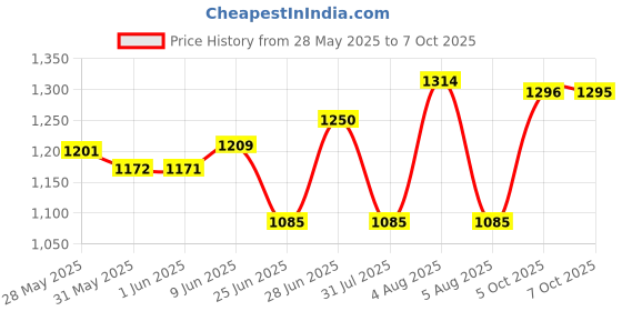 flipkart.com lava A1 Clear Keypad Phone|Long Lasting AI Battery|1.77inch Display|Bluetooth Support lava Price History Graph from 28 May 2025 to 5 Oct 2025