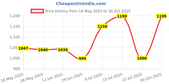 flipkart.com lava A1 josh bol lava Price History Graph from 18 May 2025 to 30 Oct 2025