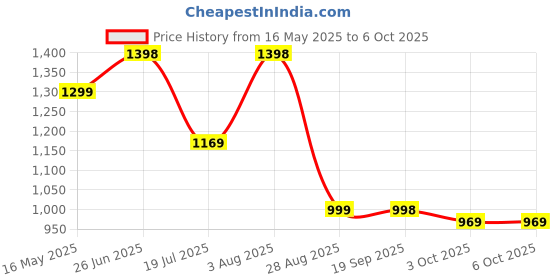 flipkart.com lava A1 Josh Bol lava Price History Graph from 16 May 2025 to 6 Oct 2025
