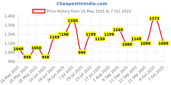 flipkart.com lava A1 josh Bol lava Price History Graph from 16 May 2025 to 7 Oct 2025