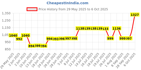 flipkart.com lava A1 josh Bol lava Price History Graph from 29 May 2025 to 6 Oct 2025