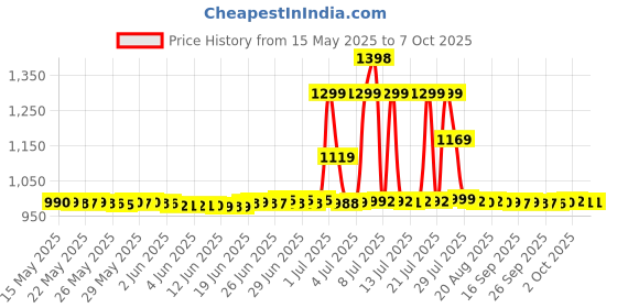 flipkart.com lava A1 Josh BOL Keypad Mobile|1000 mAh Battery|Expandable Storage 32GB lava Price History Graph from 15 May 2025 to 7 Oct 2025