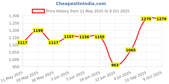 flipkart.com lava A1 vibe lava Price History Graph from 11 May 2025 to 9 Oct 2025