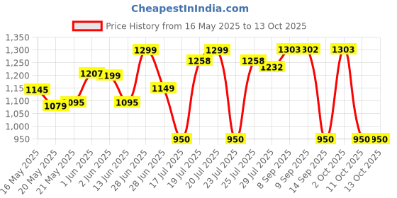 flipkart.com lava A1 Vibe lava Price History Graph from 16 May 2025 to 12 Oct 2025