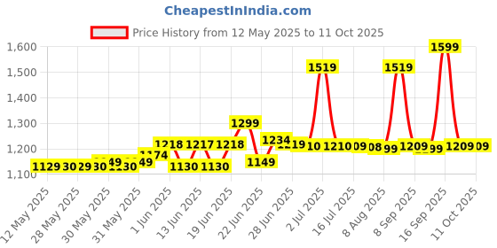 flipkart.com lava A1 Vibe (2025) Dual SIM | 2' Inch Big Display | Long-Lasting AI Battery lava Price History Graph from 12 May 2025 to 11 Oct 2025