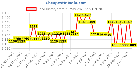 flipkart.com lava A1 Vibe (2025) Dual SIM | 2' Inch Big Display | Long-Lasting AI Battery lava Price History Graph from 21 May 2025 to 5 Oct 2025