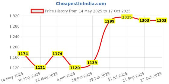 flipkart.com lava A1 Vibe DS Keypad Phone|1000 mAh Battery|0.3MP Rear Camera|Expandable Upto 32 GB lava Price History Graph from 14 May 2025 to 16 Oct 2025
