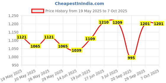flipkart.com lava A1 Vibe DS Keypad Phone|1000 mAh Battery|0.3MP Rear Camera|Expandable Upto 32 GB lava Price History Graph from 19 May 2025 to 7 Oct 2025