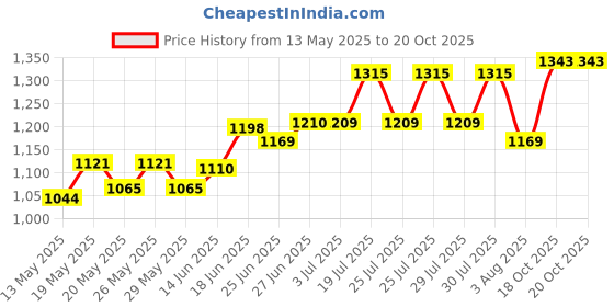 flipkart.com lava A1 Vibe DS Keypad Phone|1000 mAh Battery|0.3MP Rear Camera|Expandable Upto 32 GB lava Price History Graph from 13 May 2025 to 20 Oct 2025