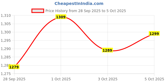 flipkart.com lava A2 Smart (2025) - 2.4'' Big Display | Built-in UPI Payments | 1200mAh Battery lava Price History Graph from 28 Sep 2025 to 5 Oct 2025