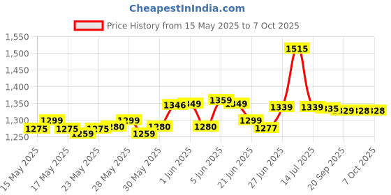 flipkart.com lava A3 Torch DS Keypad Phone|1750mAh Big Battery|1.8" Large Display|Quad Strip Torch lava Price History Graph from 15 May 2025 to 6 Oct 2025