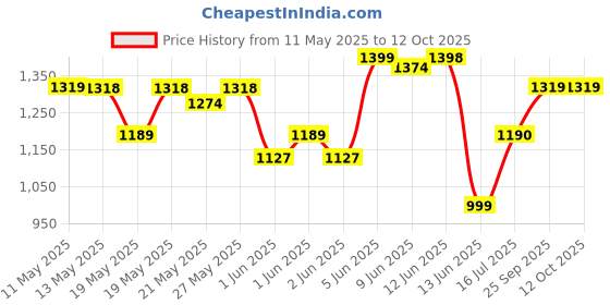 flipkart.com lava A3 Vibe lava Price History Graph from 11 May 2025 to 12 Oct 2025
