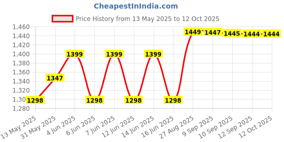 flipkart.com lava A3 vibe lava Price History Graph from 13 May 2025 to 11 Oct 2025