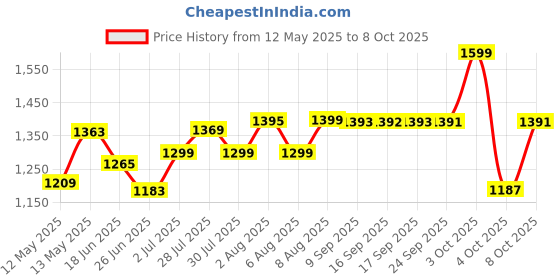 flipkart.com lava A3 Vibe DS Keypad Mobile| 1750 mAh Battery|Expandable Storage 32GB lava Price History Graph from 12 May 2025 to 8 Oct 2025