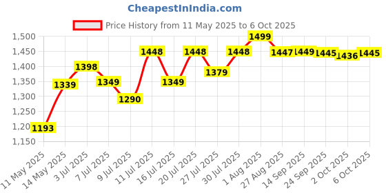 flipkart.com lava A3 Vibe DS Keypad Mobile| 1750 mAh Battery|Expandable Storage 32GB lava Price History Graph from 11 May 2025 to 6 Oct 2025