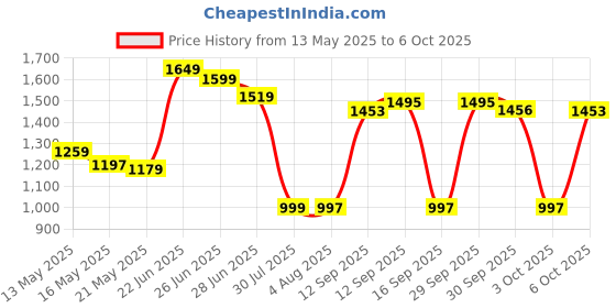 flipkart.com lava A5 2023 Keypad Mobile, LED Torch, FM Radio,Call Recording, Expandable Upto 32 GB lava Price History Graph from 13 May 2025 to 6 Oct 2025