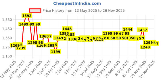 flipkart.com lava A5_2025 lava Price History Graph from 13 May 2025 to 23 Nov 2025