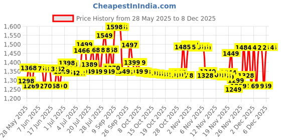 flipkart.com lava A5_2025 lava Price History Graph from 28 May 2025 to 18 Nov 2025