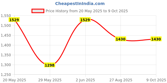 flipkart.com lava A7 2020 lava Price History Graph from 20 May 2025 to 8 Oct 2025