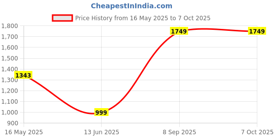 flipkart.com lava A7 2020 lava Price History Graph from 16 May 2025 to 6 Oct 2025