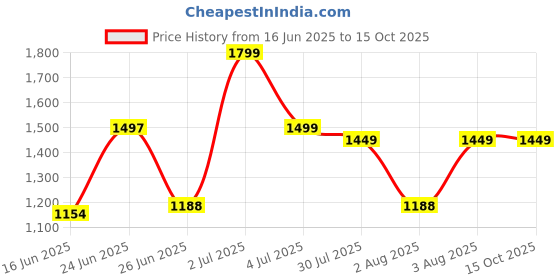 flipkart.com lava A7 Star lava Price History Graph from 16 Jun 2025 to 15 Oct 2025