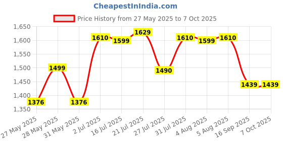 flipkart.com lava A7 Torch lava Price History Graph from 27 May 2025 to 7 Oct 2025