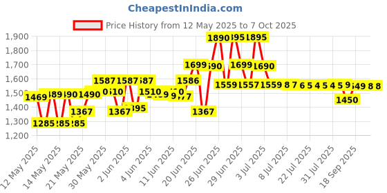 flipkart.com lava A7 Torch+ Dual Sim Keypad Phone| 2574 mAh Battery| Expandable Upto 32 GB lava Price History Graph from 12 May 2025 to 7 Oct 2025