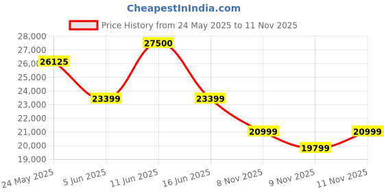 flipkart.com lava Agni 3 5G (Heather Glass, 256 GB) lava Price History Graph from 24 May 2025 to 11 Nov 2025