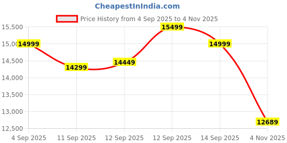 flipkart.com lava Blaze AMOLED 2 5G (Feather White, 128 GB) lava Price History Graph from 4 Sep 2025 to 4 Nov 2025