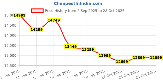 flipkart.com lava Blaze AMOLED 2 5G (Sparkling Black, 128 GB) lava Price History Graph from 2 Sep 2025 to 28 Oct 2025