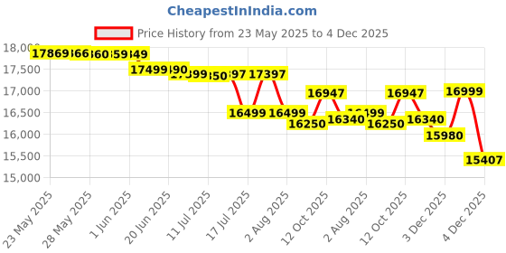 flipkart.com lava Blaze Duo (Celestial Blue, 128 GB) lava Price History Graph from 23 May 2025 to 3 Dec 2025