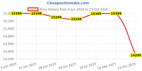 flipkart.com lava Blaze X 5G (Starlight Purple, 128 GB) lava Price History Graph from 4 Jun 2025 to 23 Oct 2025